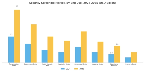 Security Screening Market Segment Image 2