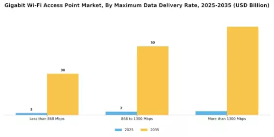 Gigabit Wi Fi Access Point Market Segment Image 0
