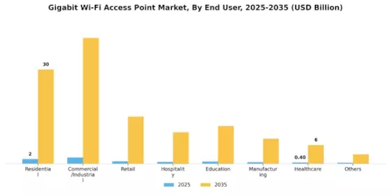 Gigabit Wi Fi Access Point Market Segment Image 1
