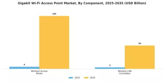 Gigabit Wi Fi Access Point Market Segment Image 2