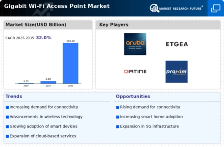 Gigabit Wi Fi Access Point Market Infographic