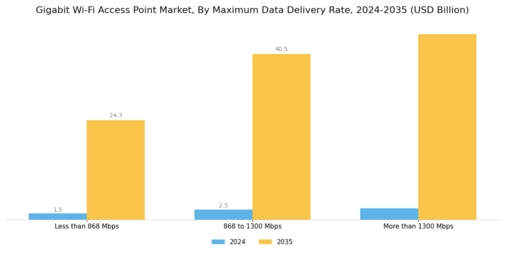 Gigabit Wi Fi Access Point Market Segment Image 0