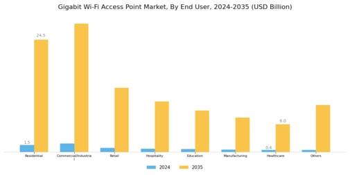 Gigabit Wi Fi Access Point Market Segment Image 1