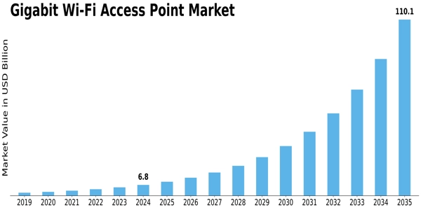 Gigabit Wi Fi Access Point Market Size