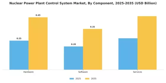 Nuclear Power Plant Control System Market Segment Image 0