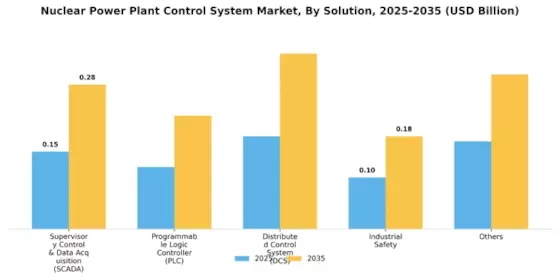 Nuclear Power Plant Control System Market Segment Image 1