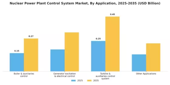 Nuclear Power Plant Control System Market Segment Image 2