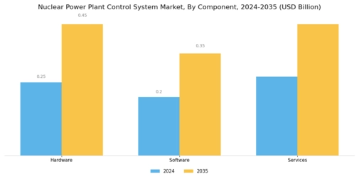 Nuclear Power Plant Control System Market Segment Image 0