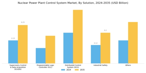 Nuclear Power Plant Control System Market Segment Image 1