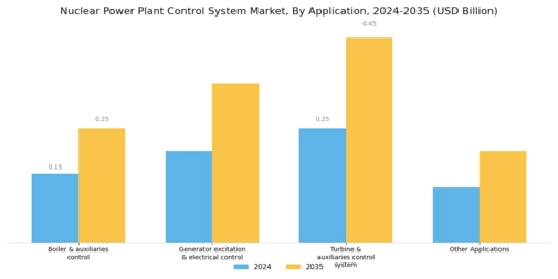Nuclear Power Plant Control System Market Segment Image 2