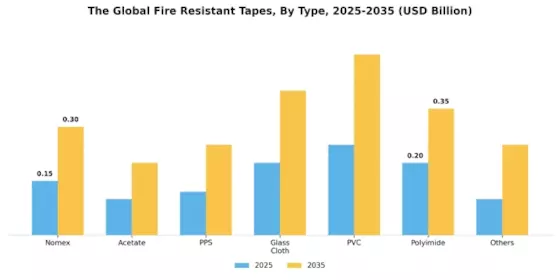 Fire Resistant Tapes Market Segment Image 1