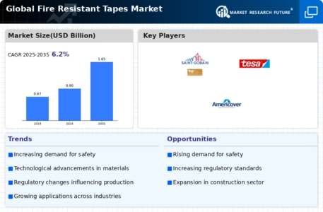 Fire Resistant Tapes Market Infographic