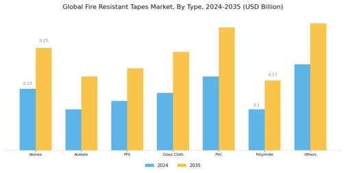 Fire Resistant Tapes Market Segment Image 1