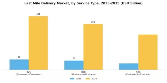 Last Mile Delivery Market Segment Image 0