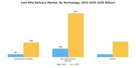 Last Mile Delivery Market Segment Image 1