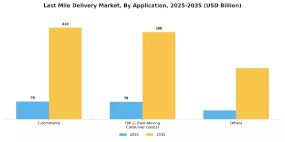 Last Mile Delivery Market Segment Image 2