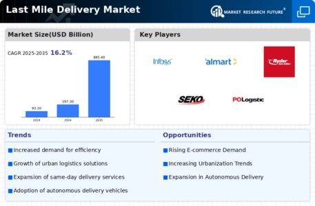 Last Mile Delivery Market Infographic