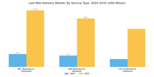 Last Mile Delivery Market Segment Image 0