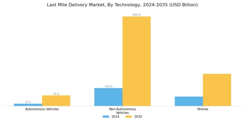 Last Mile Delivery Market Segment Image 1
