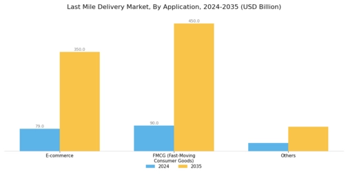 Last Mile Delivery Market Segment Image 2