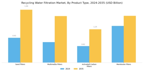 Recycling Water Filtration Market Segment Image 0