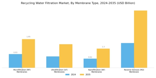 Recycling Water Filtration Market Segment Image 1