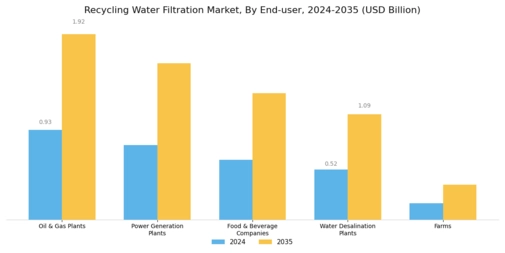 Recycling Water Filtration Market Segment Image 3