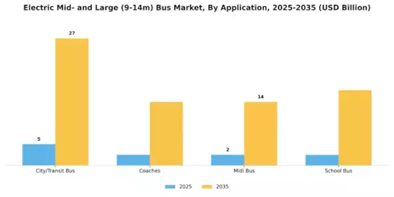 Electric Mid Large 9 14m Bus Market Segment Image 0