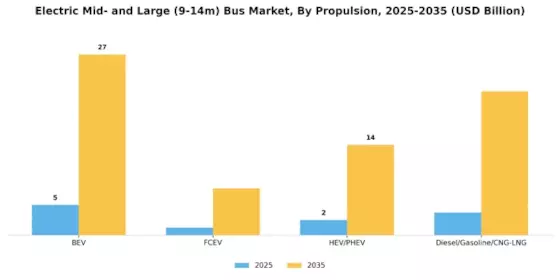 Electric Mid Large 9 14m Bus Market Segment Image 1