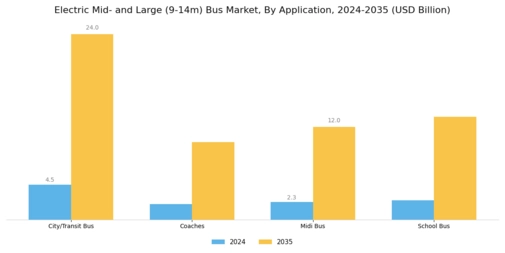 Electric Mid Large 9 14m Bus Market Segment Image 0