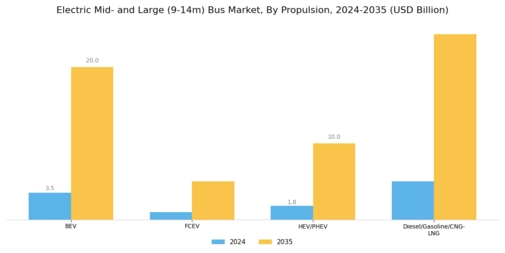 Electric Mid Large 9 14m Bus Market Segment Image 1