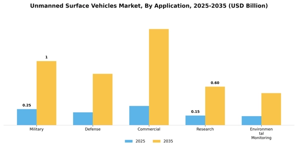 Unmanned Surface Vehicles Market Segment Image 0