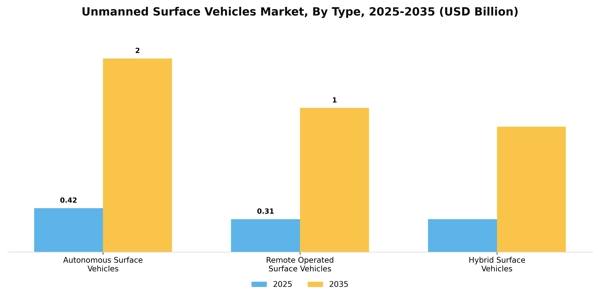 Unmanned Surface Vehicles Market Segment Image 3