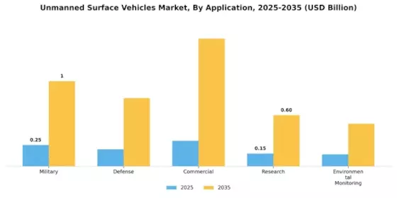Unmanned Surface Vehicles Market Segment Image 0