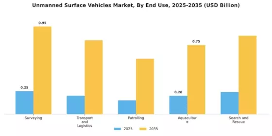Unmanned Surface Vehicles Market Segment Image 2