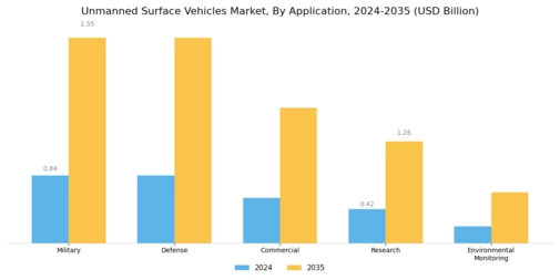 Unmanned Surface Vehicles Market Segment Image 0