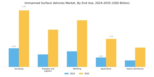 Unmanned Surface Vehicles Market Segment Image 2