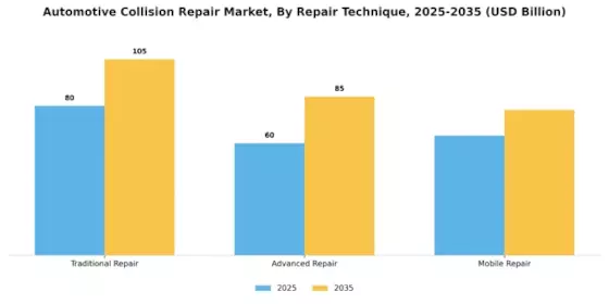 Automotive Collision Repair Market Segment Image 2