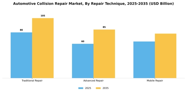 Automotive Collision Repair Market Segment Image 1