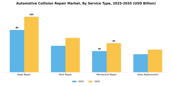 Automotive Collision Repair Market Segment Image 2