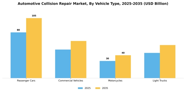 Automotive Collision Repair Market Segment Image 3
