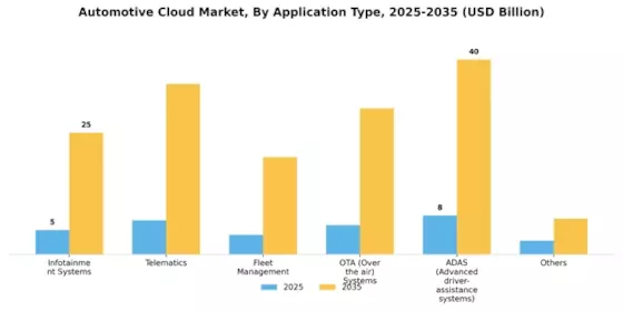 Automotive Cloud Market Segment Image 3