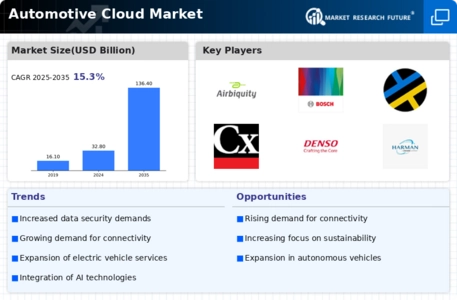 Automotive Cloud Market Infographic