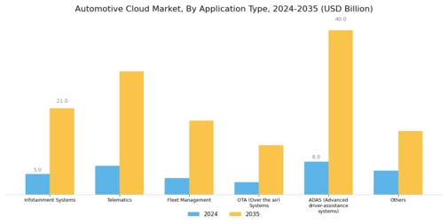 Automotive Cloud Market Segment Image 3