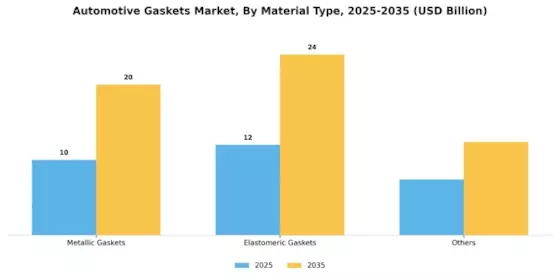 Automotive Gaskets Market Segment Image 1