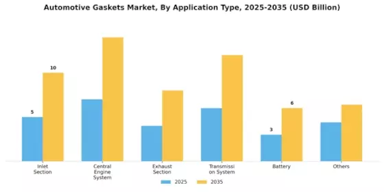 Automotive Gaskets Market Segment Image 2
