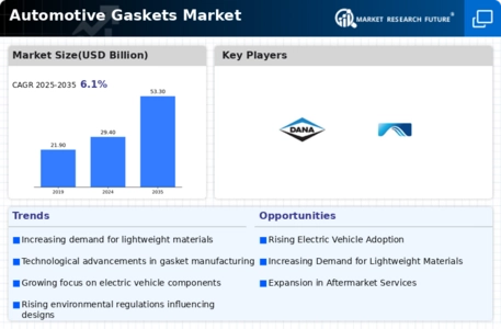 Automotive Gaskets Market Infographic