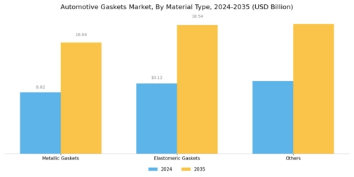 Automotive Gaskets Market Segment Image 1