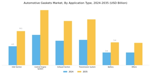 Automotive Gaskets Market Segment Image 2