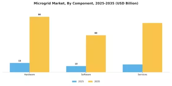 Microgrid Market Segment Image 1